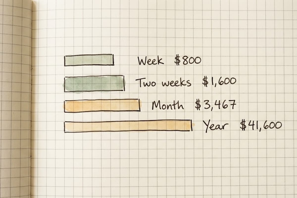 Week, month, year on one scale