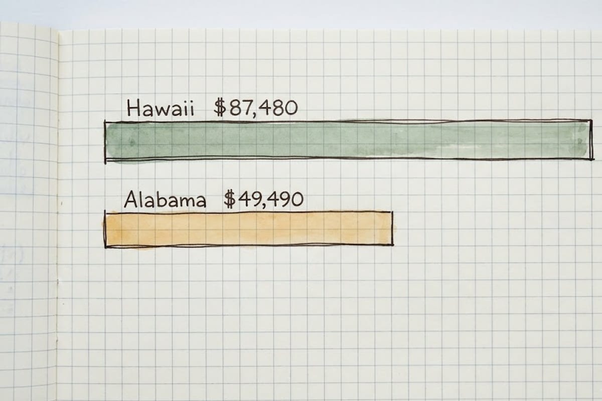 Highest and lowest paying states compared