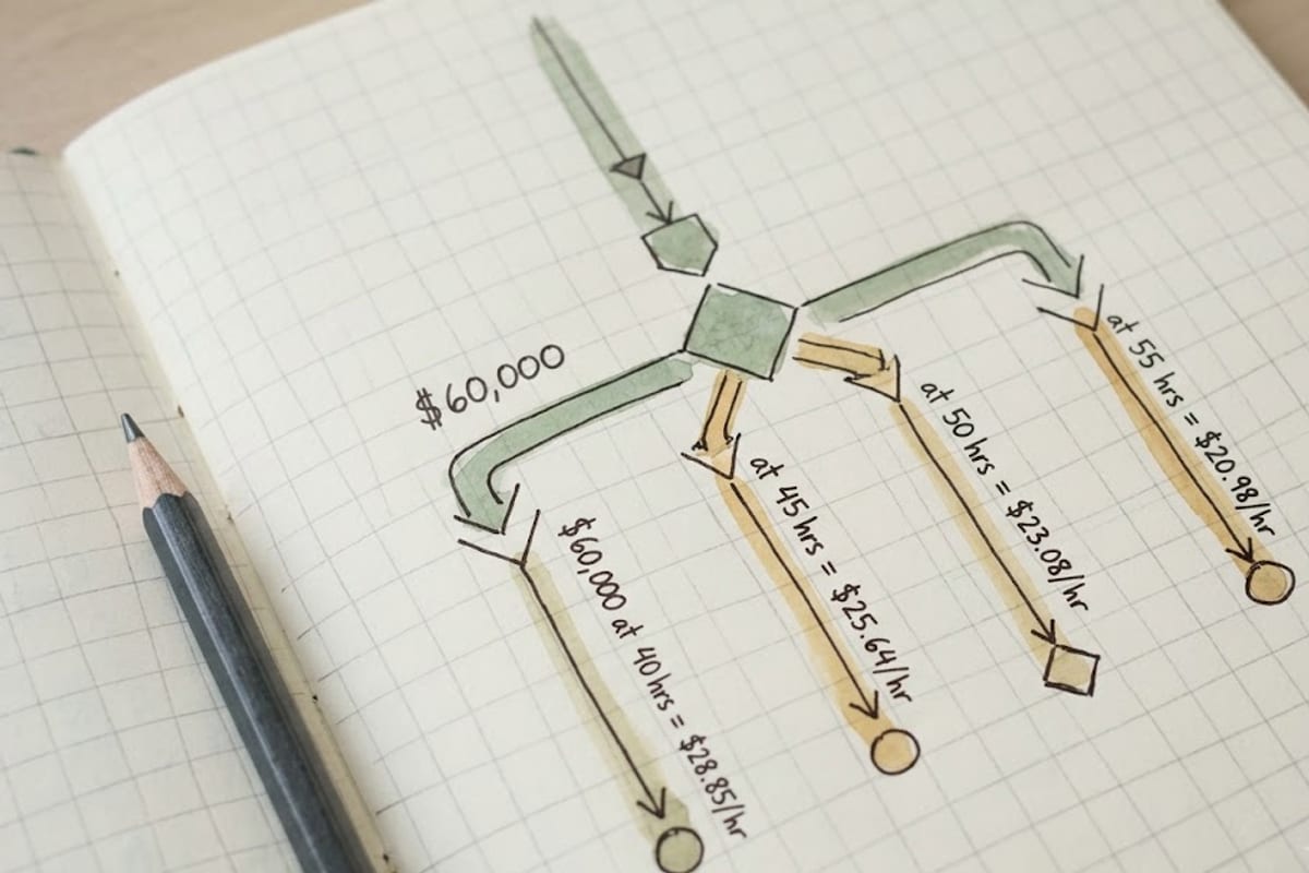 What a $60,000 salary works out to per hour at longer weeks