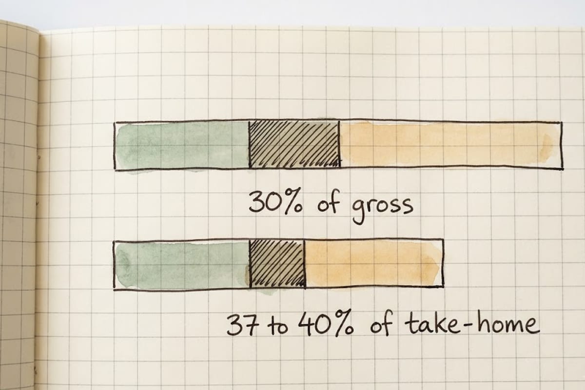 Thirty percent of gross against thirty percent of take-home