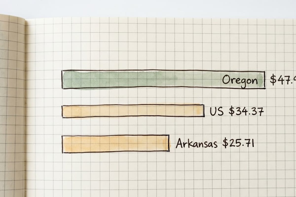The spread across states, sorted